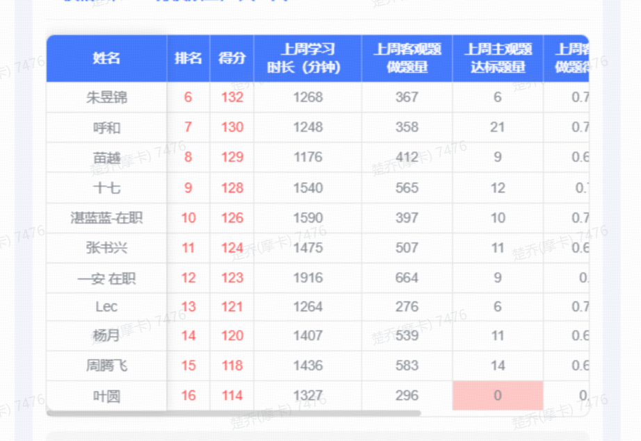 觉晓内部班模考成绩排名表